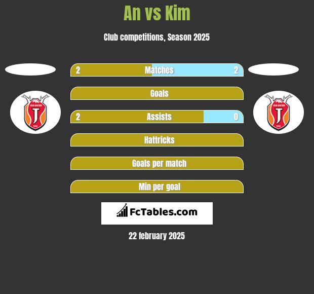 An vs Kim h2h player stats