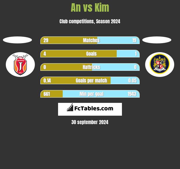 An vs Kim h2h player stats