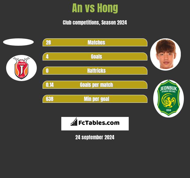 An vs Hong h2h player stats