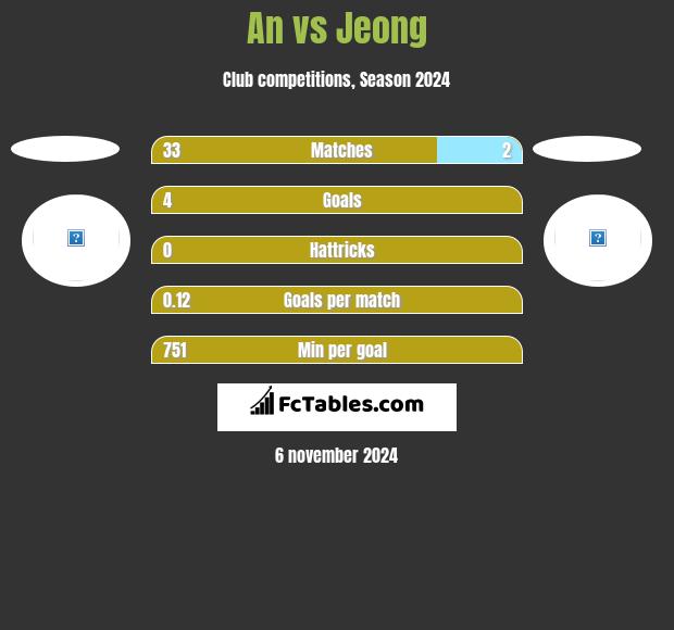 An vs Jeong h2h player stats