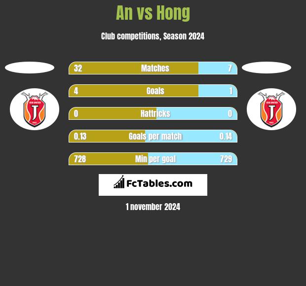 An vs Hong h2h player stats