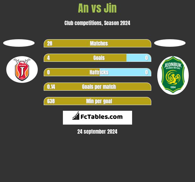 An vs Jin h2h player stats