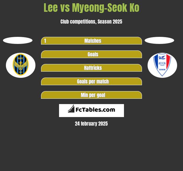 Lee vs Myeong-Seok Ko h2h player stats