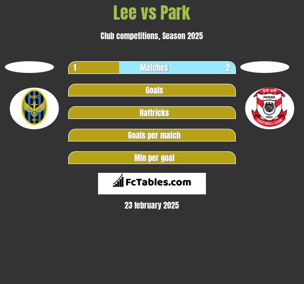 Lee vs Park h2h player stats