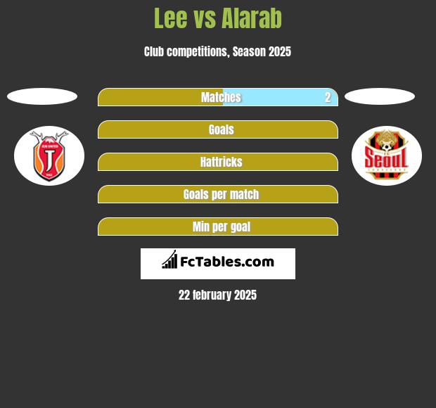 Lee vs Alarab h2h player stats