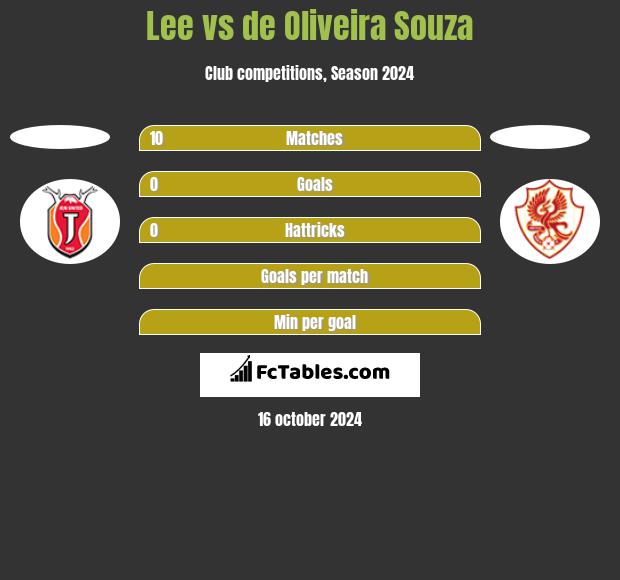 Lee vs de Oliveira Souza h2h player stats