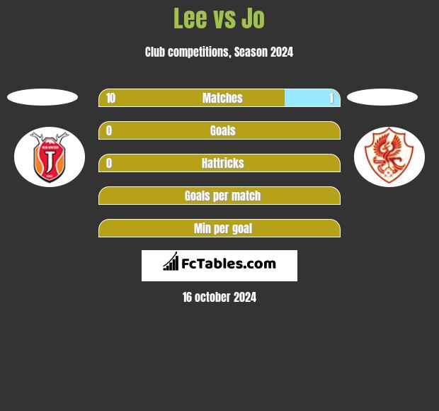 Lee vs Jo h2h player stats