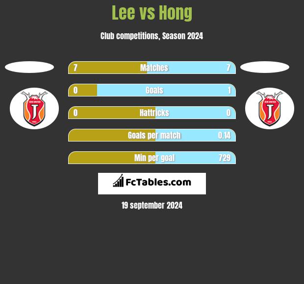 Lee vs Hong h2h player stats