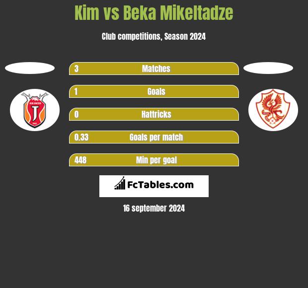 Kim vs Beka Mikeltadze h2h player stats