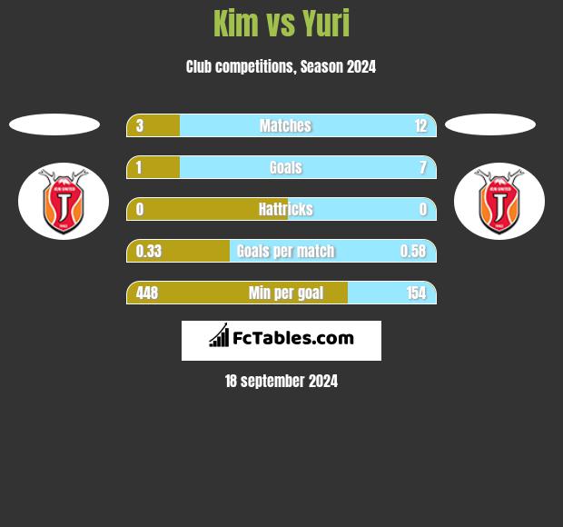 Kim vs Yuri h2h player stats