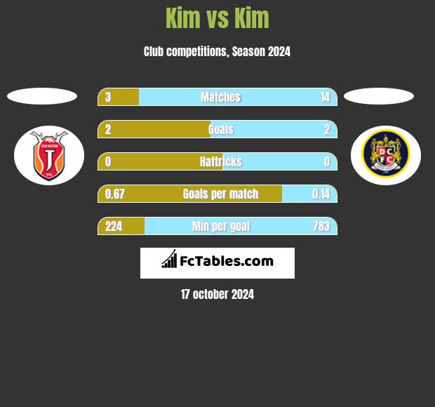 Kim vs Kim h2h player stats