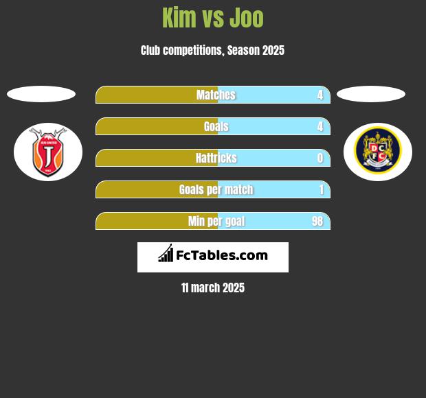 Kim vs Joo h2h player stats