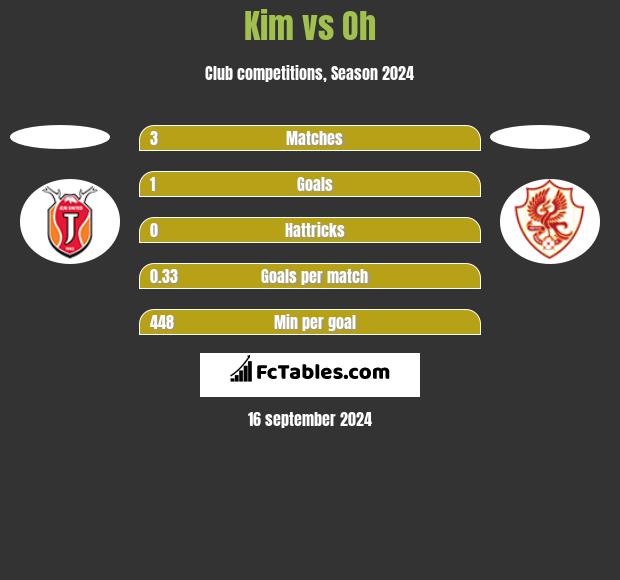 Kim vs Oh h2h player stats