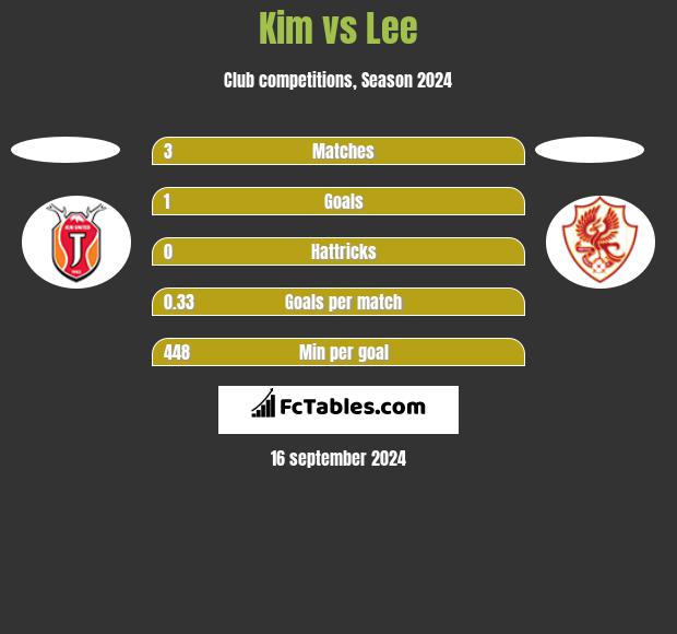 Kim vs Lee h2h player stats