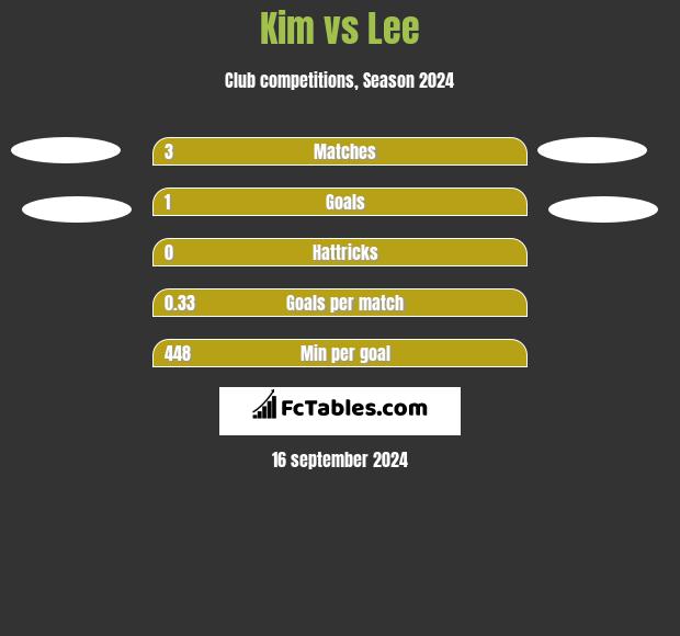 Kim vs Lee h2h player stats