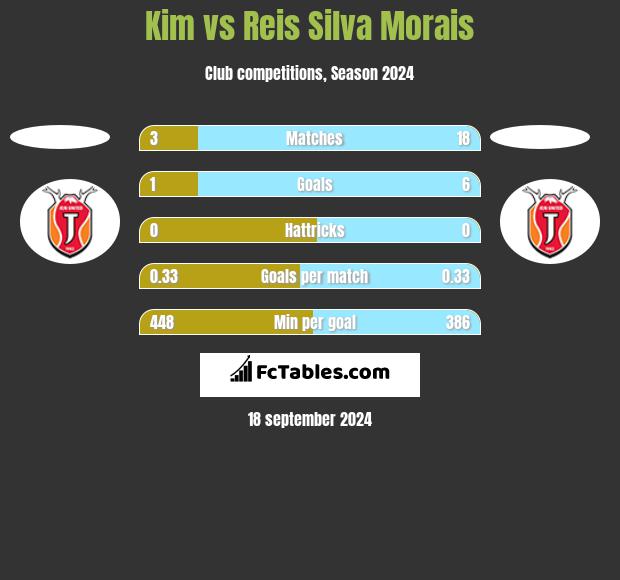 Kim vs Reis Silva Morais h2h player stats