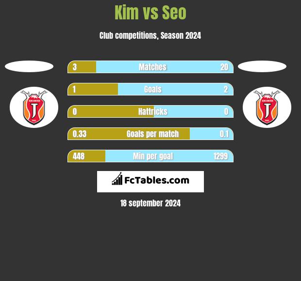 Kim vs Seo h2h player stats