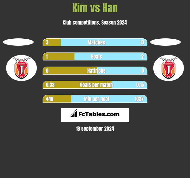 Kim vs Han h2h player stats