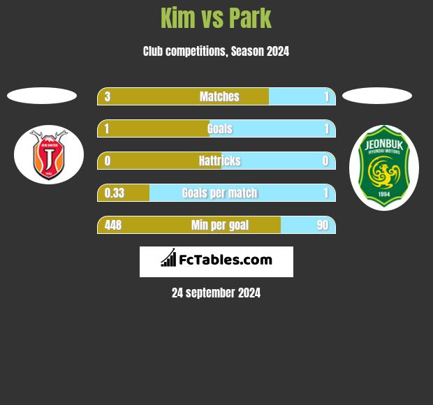 Kim vs Park h2h player stats