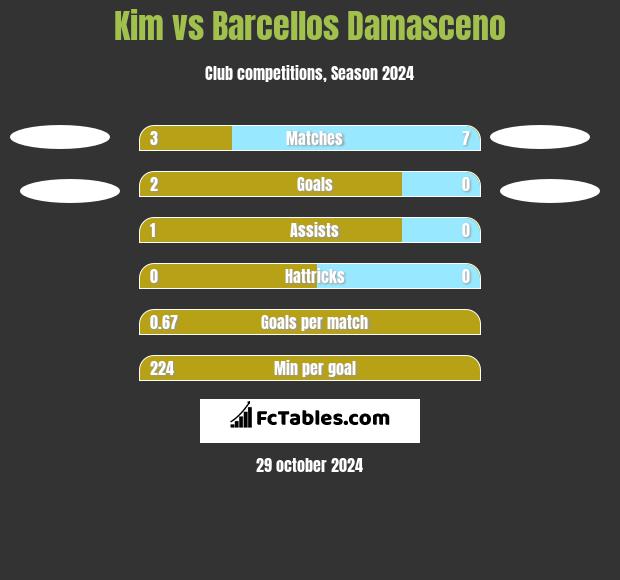 Kim vs Barcellos Damasceno h2h player stats