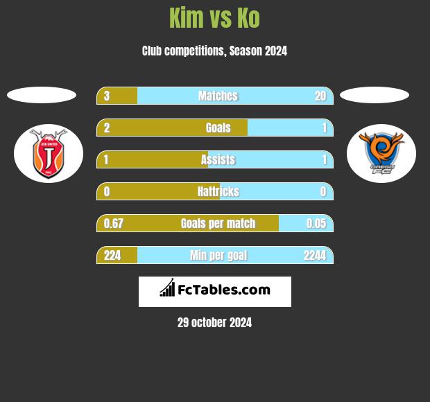 Kim vs Ko h2h player stats