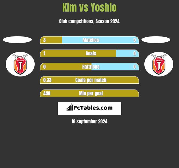 Kim vs Yoshio h2h player stats