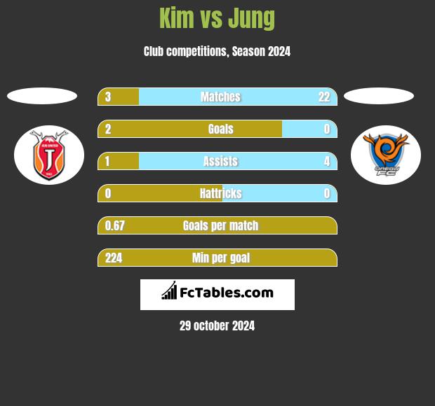 Kim vs Jung h2h player stats