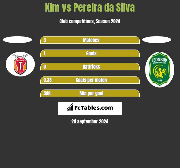 Kim vs Pereira da Silva h2h player stats