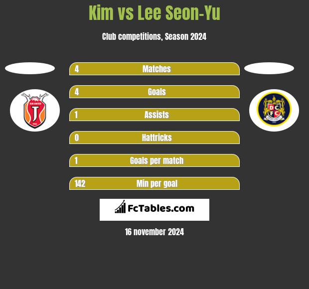 Kim vs Lee Seon-Yu h2h player stats