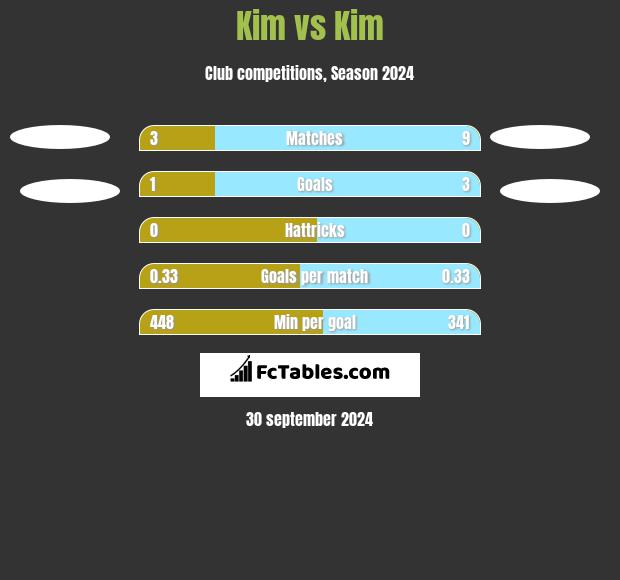 Kim vs Kim h2h player stats