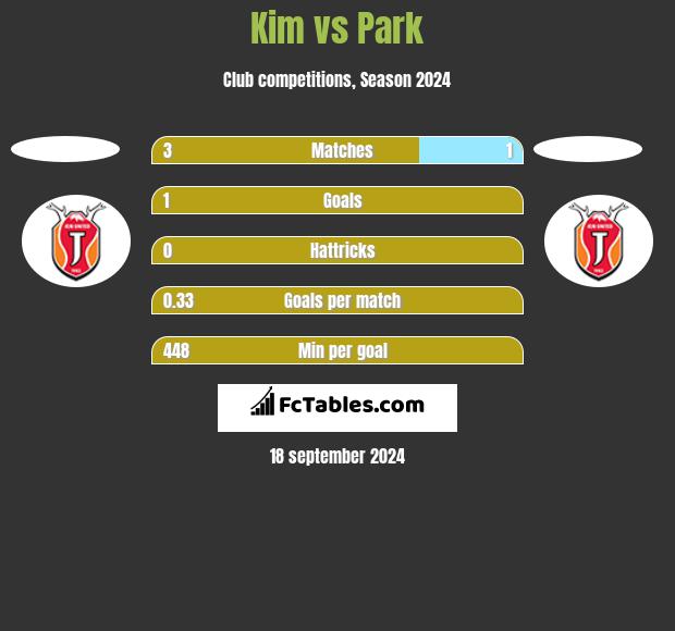 Kim vs Park h2h player stats