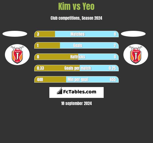 Kim vs Yeo h2h player stats