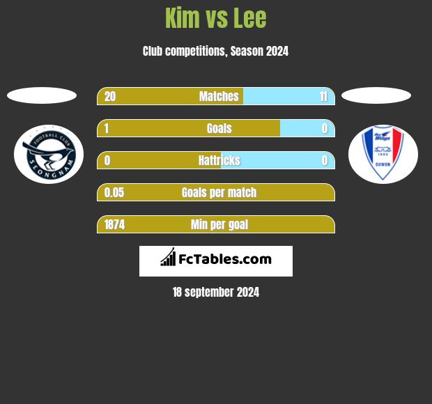 Kim vs Lee h2h player stats