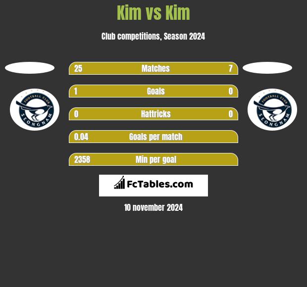 Kim vs Kim h2h player stats