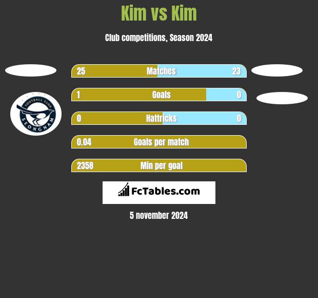 Kim vs Kim h2h player stats