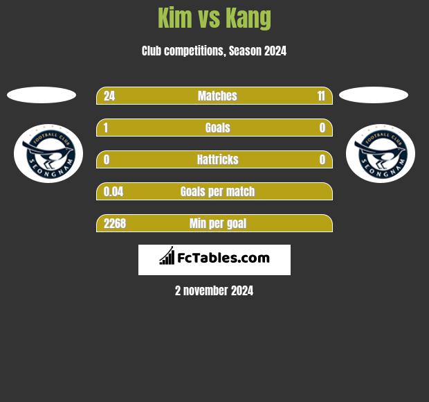 Kim vs Kang h2h player stats