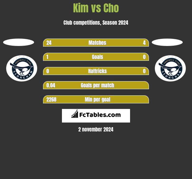 Kim vs Cho h2h player stats