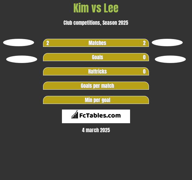 Kim vs Lee h2h player stats