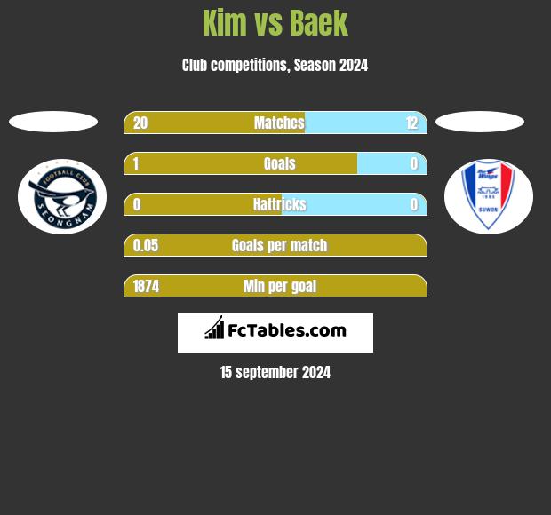 Kim vs Baek h2h player stats