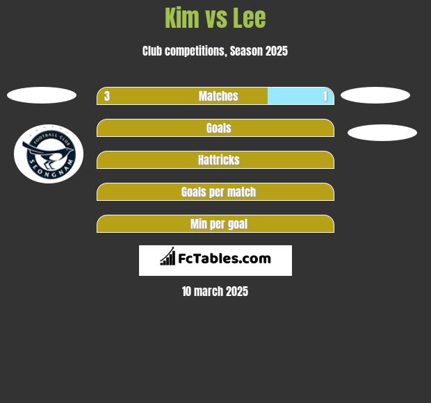 Kim vs Lee h2h player stats