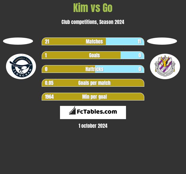 Kim vs Go h2h player stats