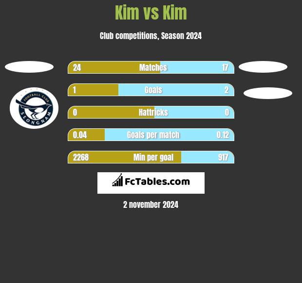 Kim vs Kim h2h player stats