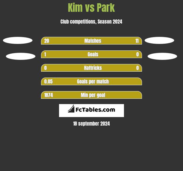 Kim vs Park h2h player stats