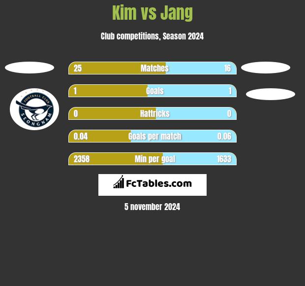 Kim vs Jang h2h player stats