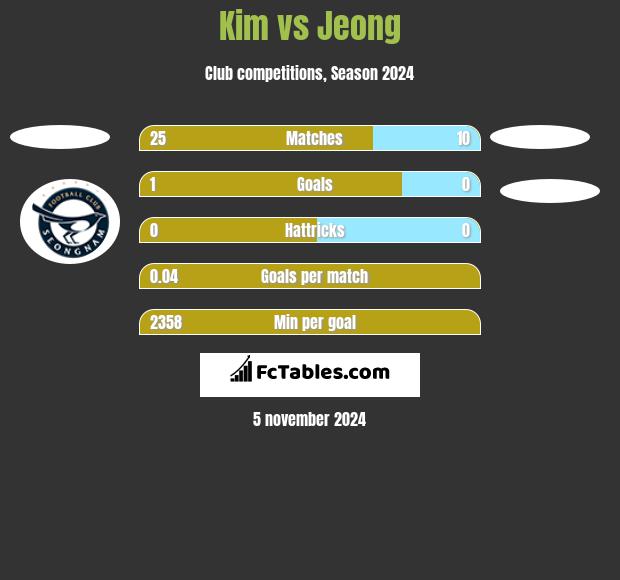 Kim vs Jeong h2h player stats