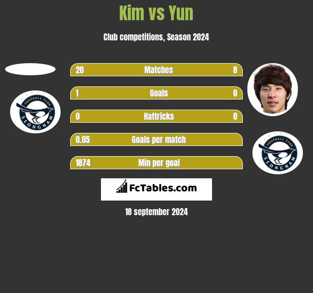 Kim vs Yun h2h player stats