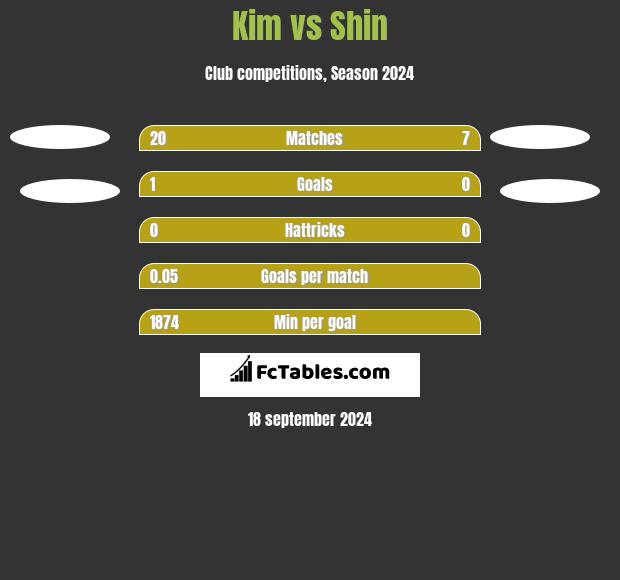 Kim vs Shin h2h player stats