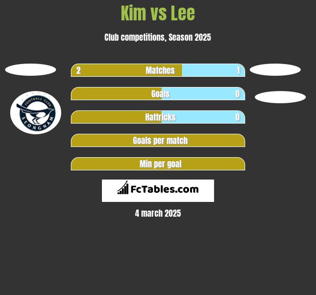 Kim vs Lee h2h player stats