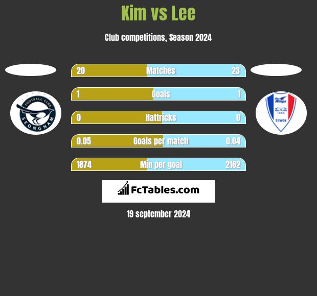 Kim vs Lee h2h player stats