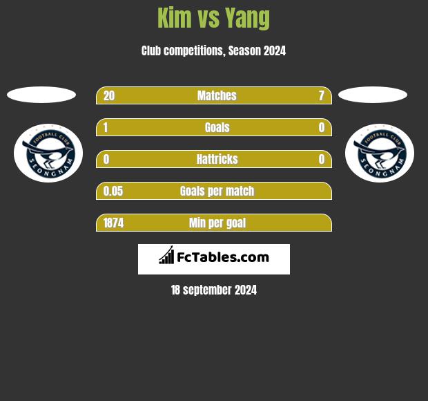 Kim vs Yang h2h player stats